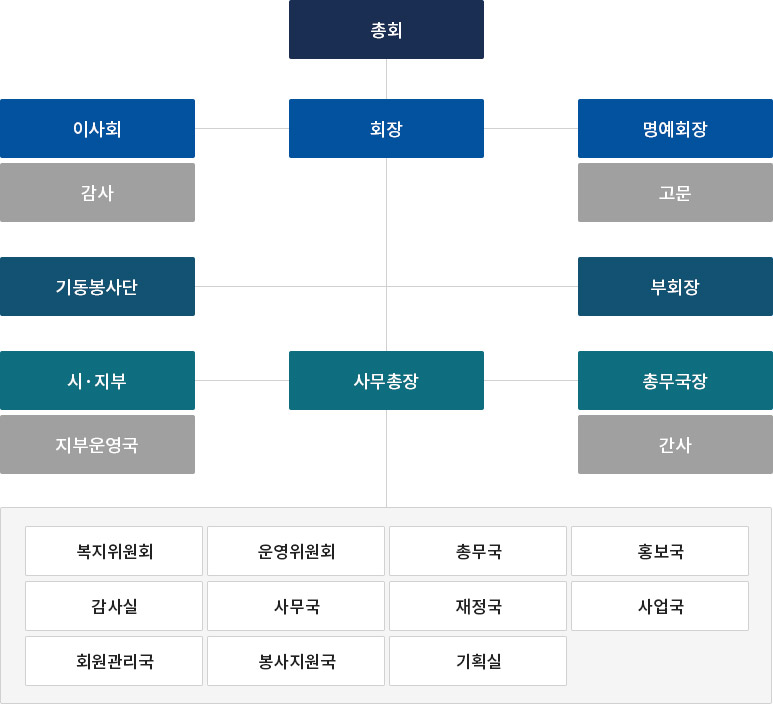 조직도